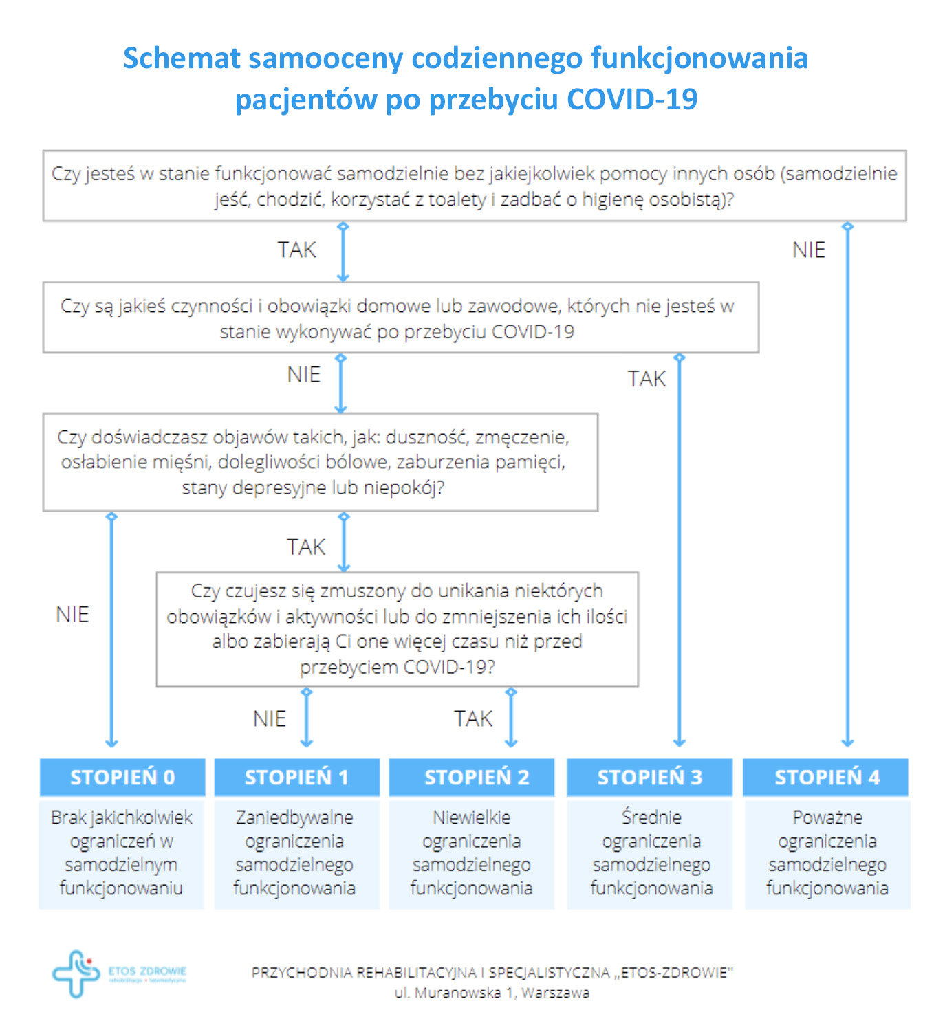 schemat samooceny codziennego funkcjonowania pacjentów po przebyciu COVID-19